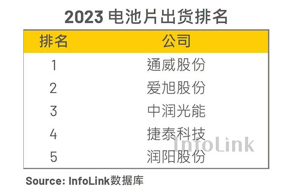 InfoLink 2023年电池片出货排名出炉，中润光能全球第三
